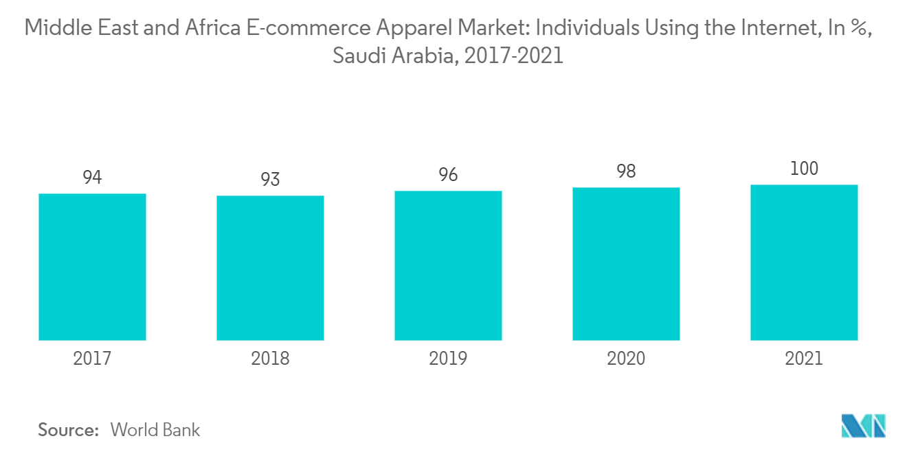 Middle East And Africa E-Commerce Apparel Market: Middle East and Africa E-commerce Apparel Market: Individuals Using the Internet, In %, Saudi Arabia, 2017-2021
