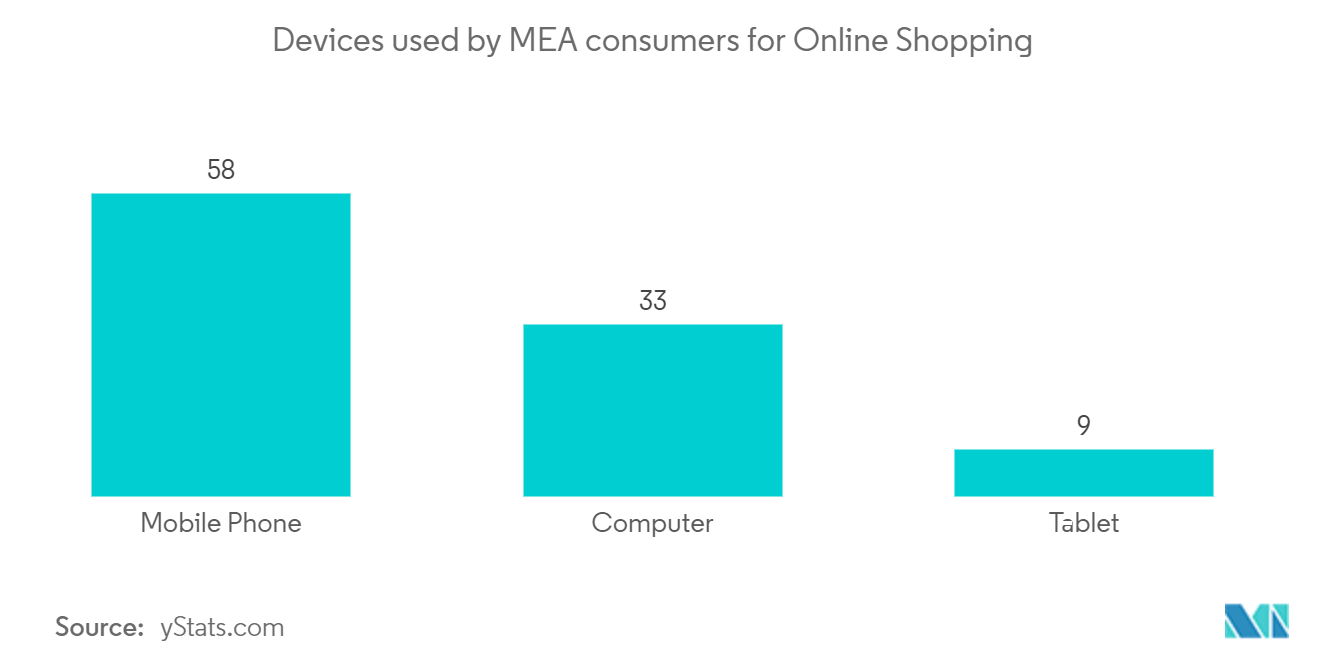 Middle East and Africa E-commerce Market