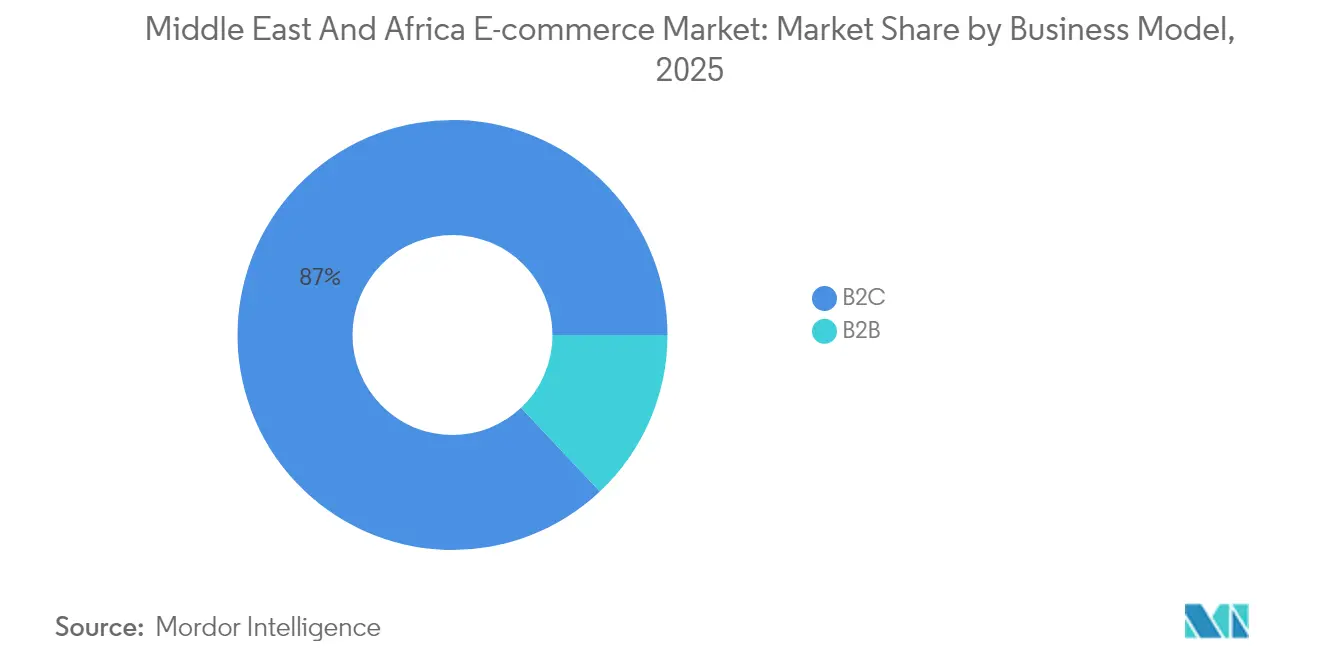 Part du marché du commerce électronique au Moyen-Orient et en Afrique par modèle commercial, 2025