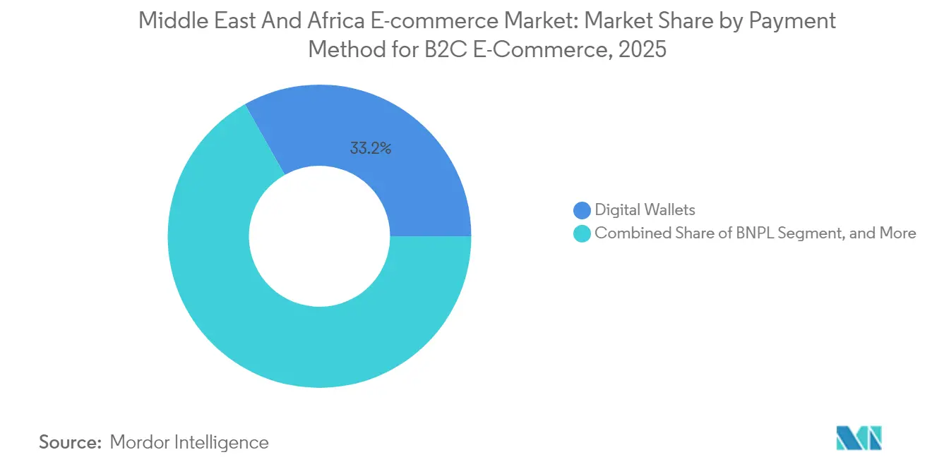Part du marché du commerce électronique au Moyen-Orient et en Afrique par mode de paiement pour le commerce électronique B2C, 2025