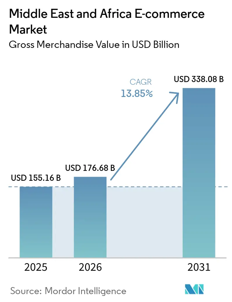 Taille du marché du commerce électronique au Moyen-Orient et en Afrique
