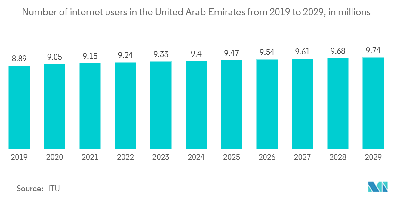 Middle East and Africa E-commerce Market: Number of internet users in the United Arab Emirates from 2019 to 2029, in millions 