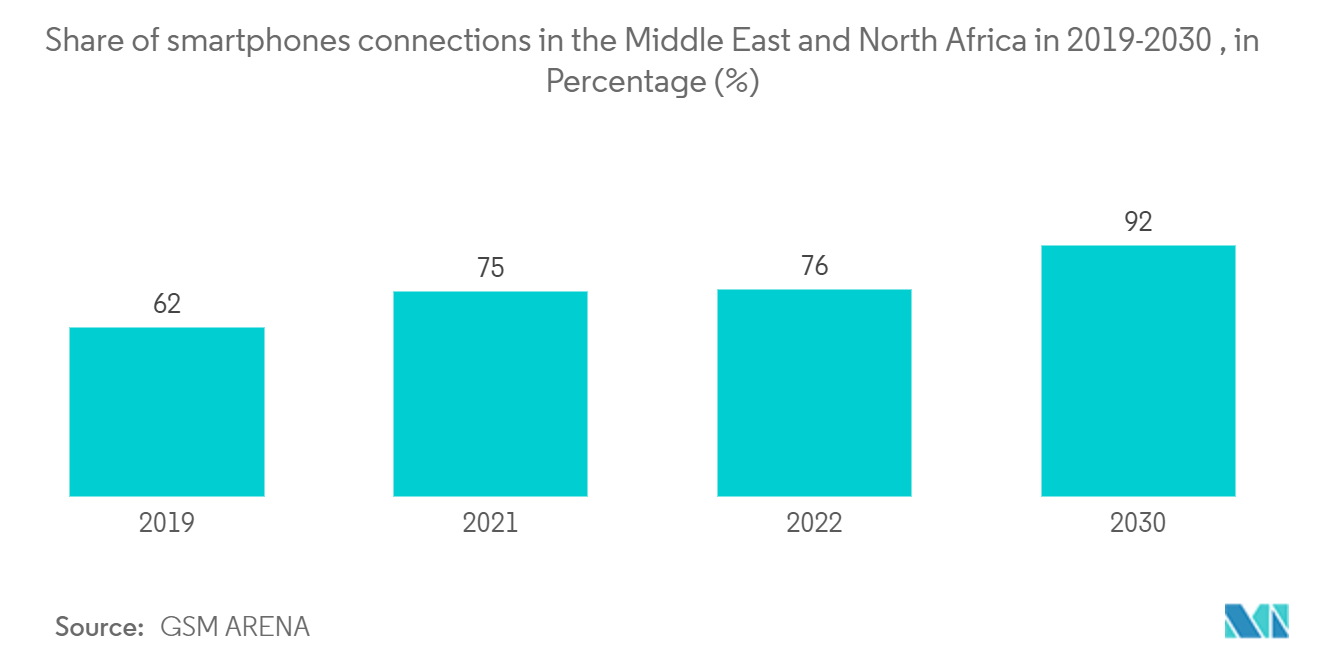 Middle East and Africa E-commerce Market: Share of smartphones connections in the Middle East and North Africa in 2019-2030 , in Percentage (%)