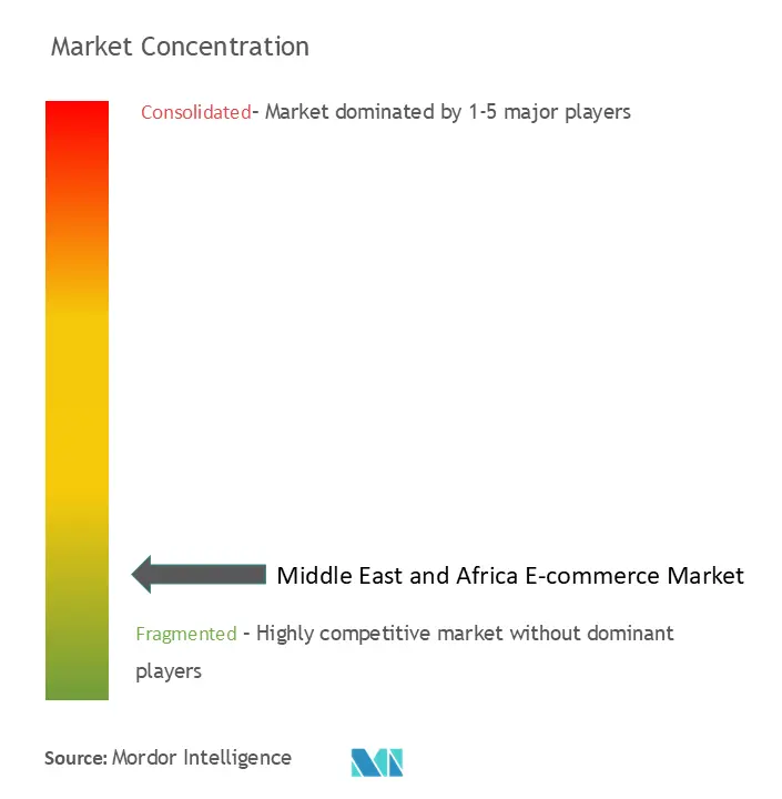 Middle East And Africa E-commerce Market Concentration