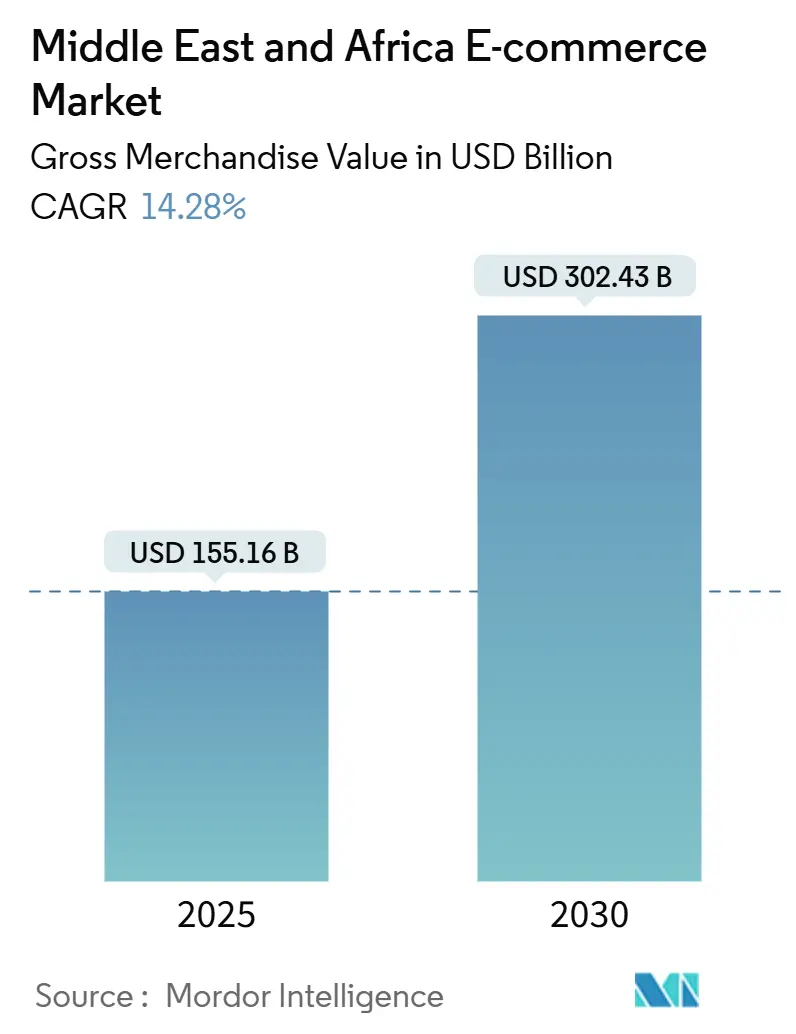 Middle East And Africa E-commerce Market (2025 - 2030)