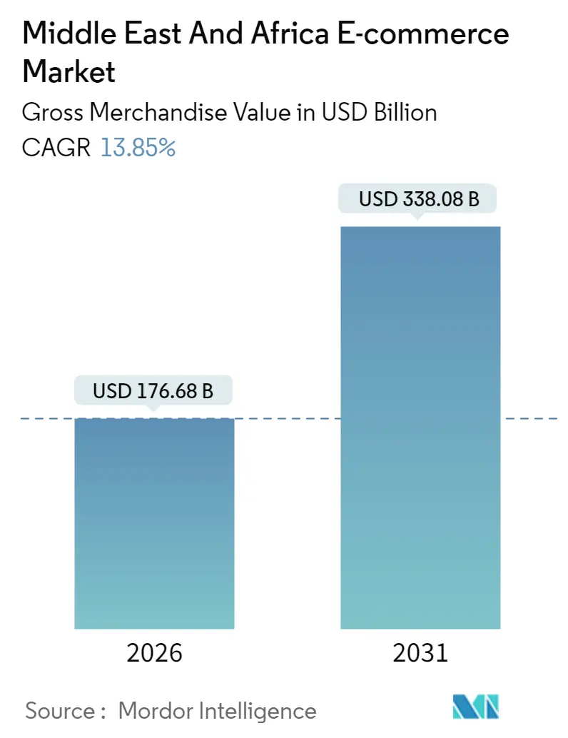 Mercado de comercio electrónico en Oriente Medio y África (2025-2030)