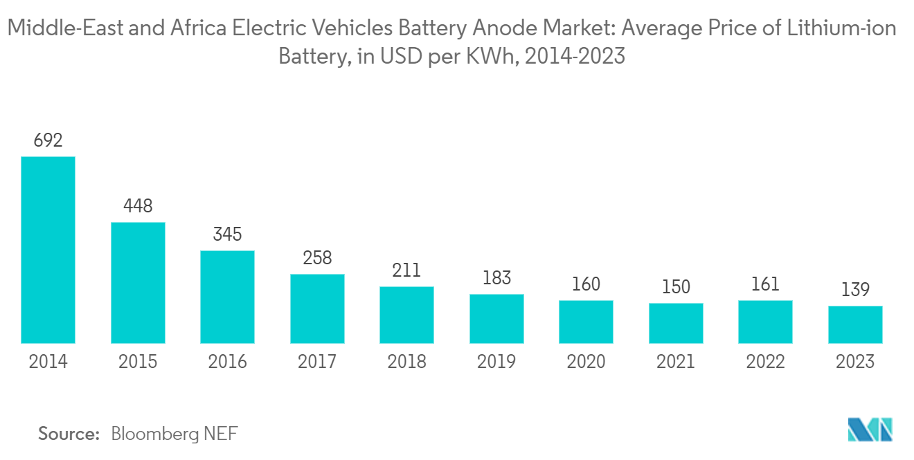 Middle-East And Africa Electric Vehicle Battery Anode Market: Middle-East and Africa Electric Vehicles Battery Anode Market: Average Price of Lithium-ion Battery, in USD per KWh, 2014-2023