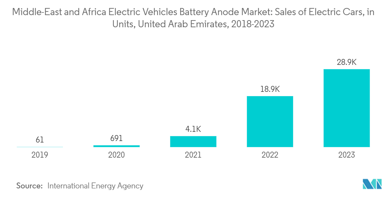 Middle-East And Africa Electric Vehicle Battery Anode Market: Middle-East and Africa Electric Vehicles Battery Anode Market: Sales of Electric Cars, in Units, United Arab Emirates, 2018-2023