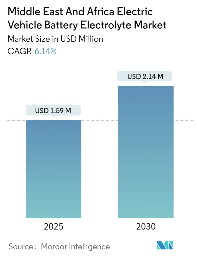 Middle East and Africa Electric Vehicle Battery Electrolyte Market Size