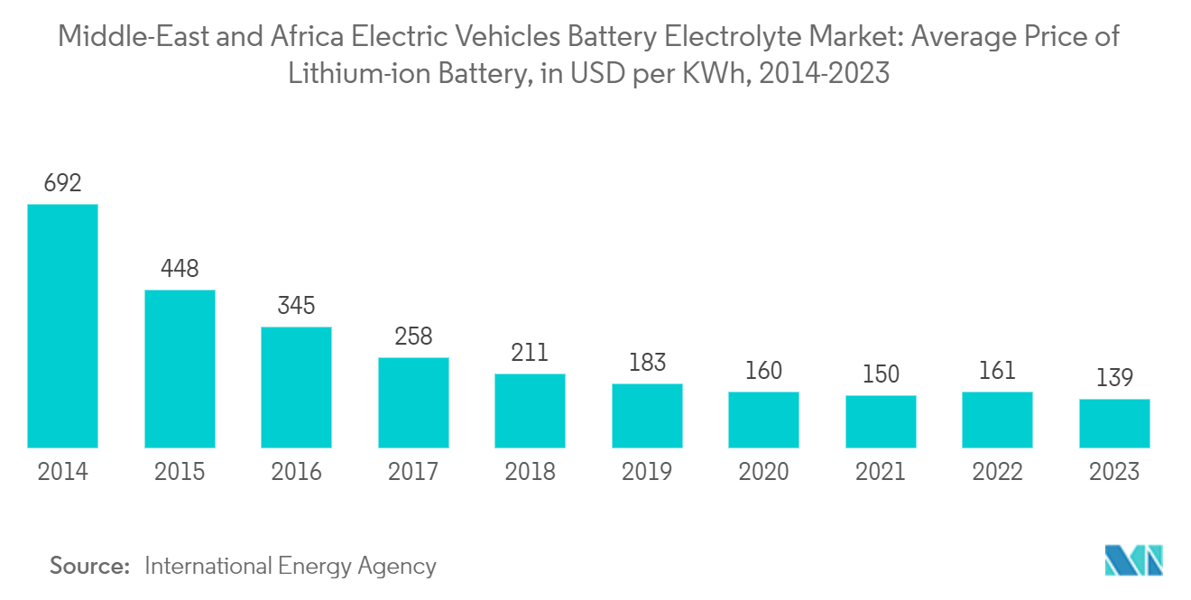 Middle-East and Africa Electric Vehicles Battery Electrolyte Market: Average Price of Lithium-ion Battery, in USD per KWh, 2014-2023