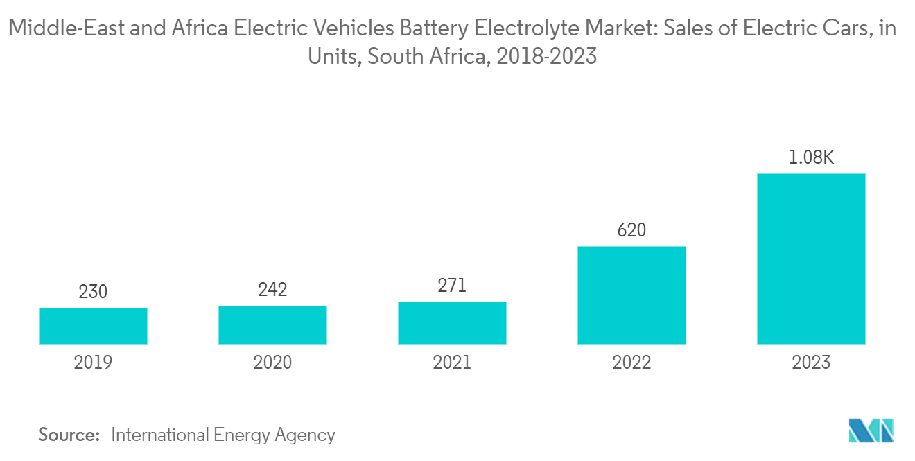 Middle-East and Africa Electric Vehicles Battery Electrolyte Market: Sales of Electric Cars, in Units, South Africa, 2018-2023