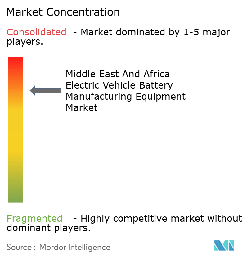 Middle East and Africa Electric Vehicle Battery Manufacturing Equipment Market Concentration