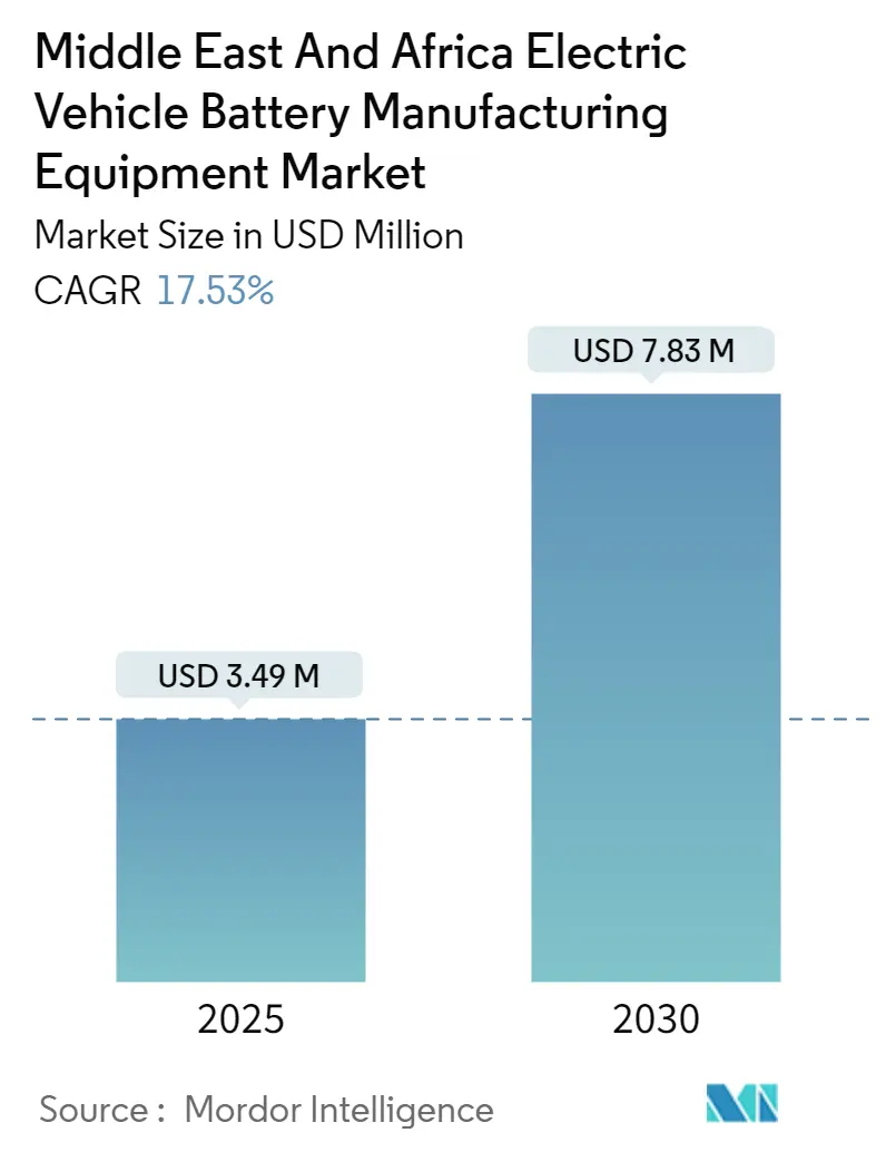 Middle East and Africa Electric Vehicle Battery Manufacturing Equipment Market Size