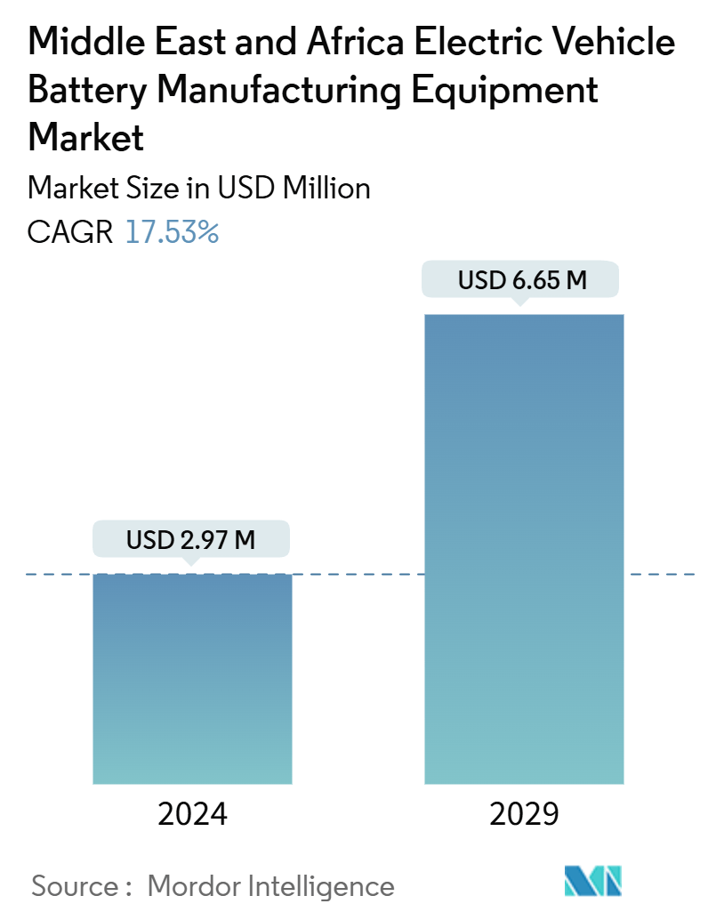 Middle East And Africa Electric Vehicle Battery Manufacturing Equipment Market Summary