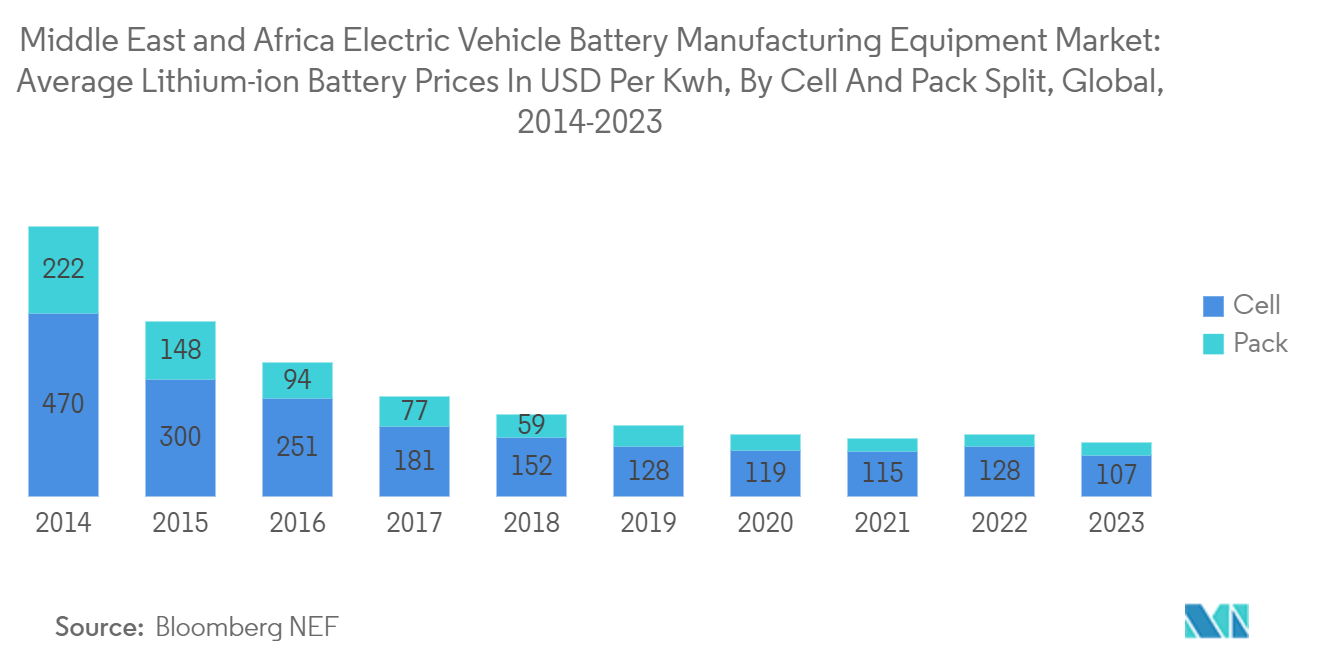中東・アフリカの電気自動車用バッテリー製造装置市場中東・アフリカの電気自動車用電池製造装置市場リチウムイオン電池の平均価格（USD/Kwh）（セル・パック分割別）（世界）：2014～2023年