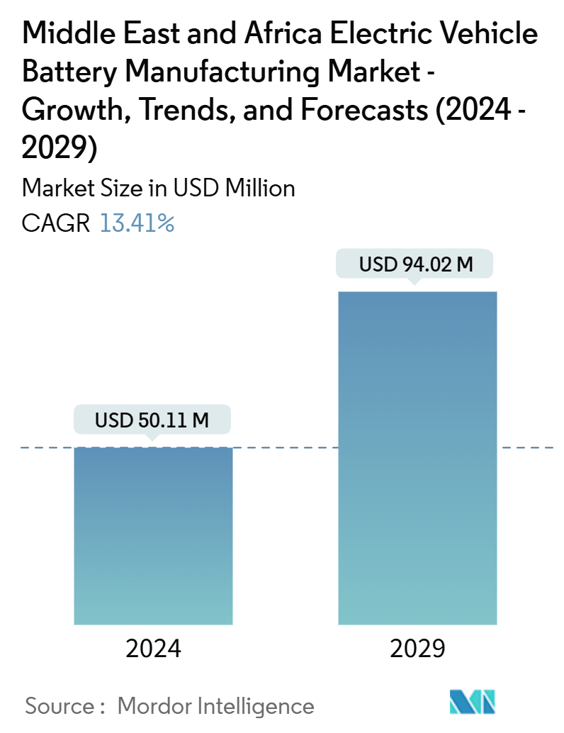 Middle East And Africa Electric Vehicle Battery Manufacturing Market Summary