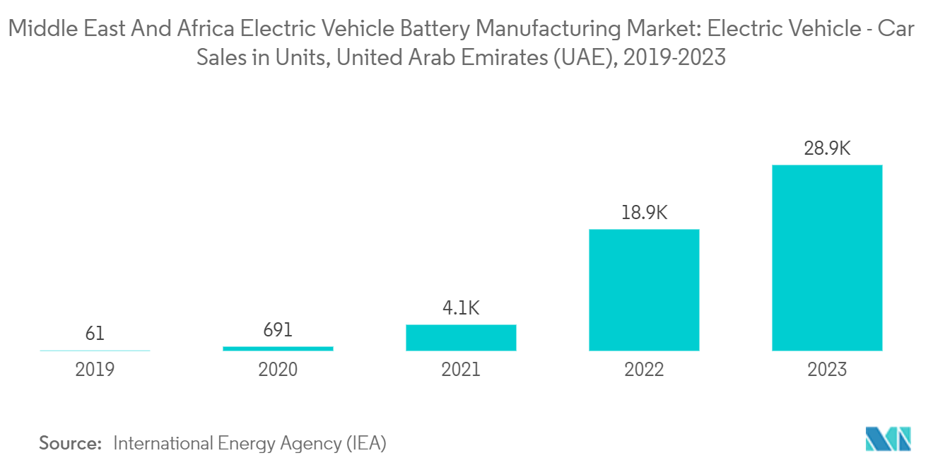 Middle East And Africa Electric Vehicle Battery Manufacturing Market - Growth, Trends, And Forecasts (2024 - 2029): Middle East And Africa Electric Vehicle Battery Manufacturing Market: Electric Vehicle - Car Sales in Units, United Arab Emirates (UAE), 2019-2023