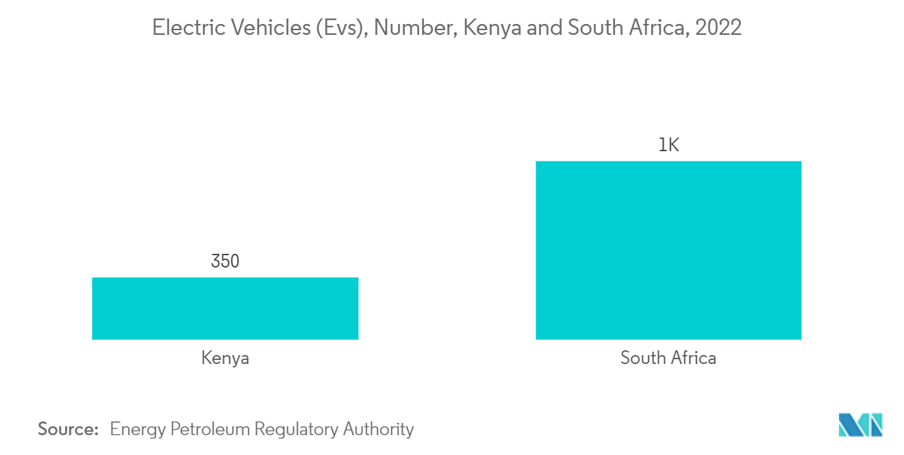 中東・アフリカの電気自動車（EV）用流体市場：電気自動車（EV）、台数、ケニア、南アフリカ、2022年