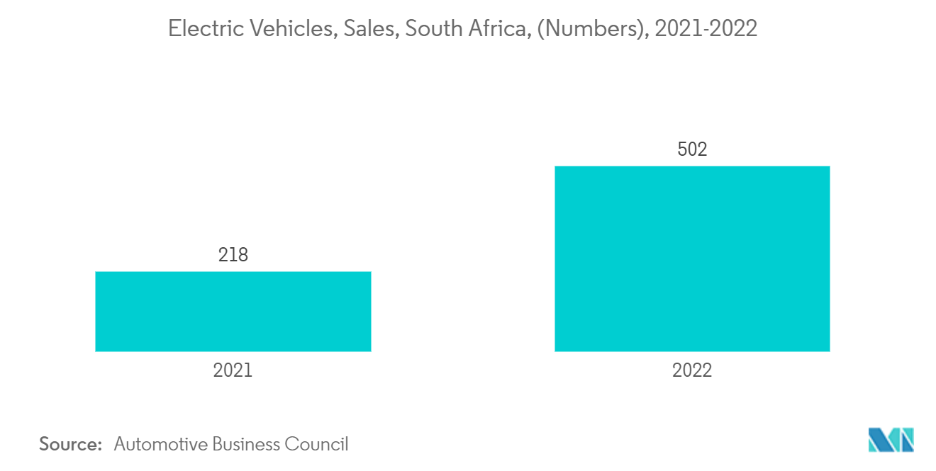 中東・アフリカの電気自動車（EV）用流体市場：電気自動車, 販売, 南アフリカ, （台数）, 2021-2022