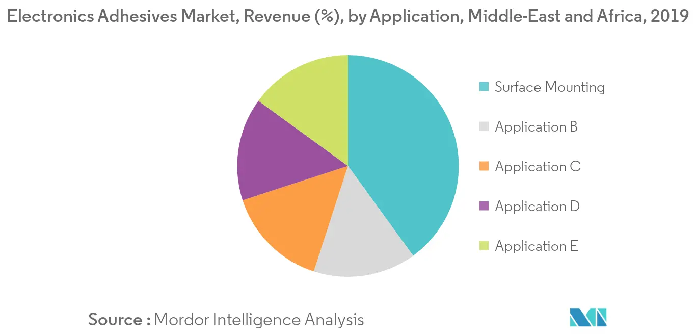 Middle-East and Africa Electronics Adhesives Market - Revenue Share