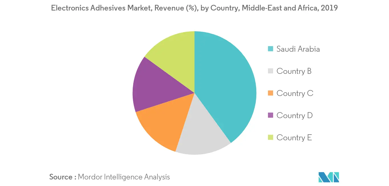 Middle-East and Africa Electronics Adhesives Market - Regional Trends