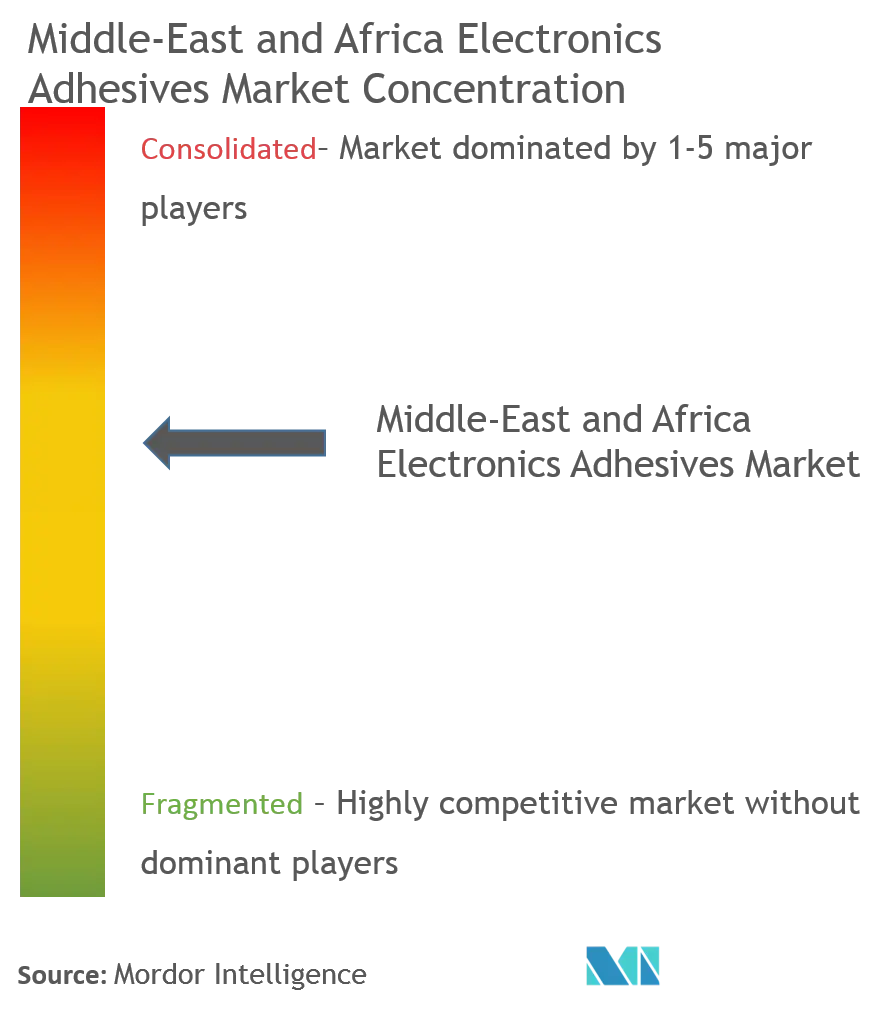 Middle-East and Africa Electronics Adhesives Market - Market Concentration.png