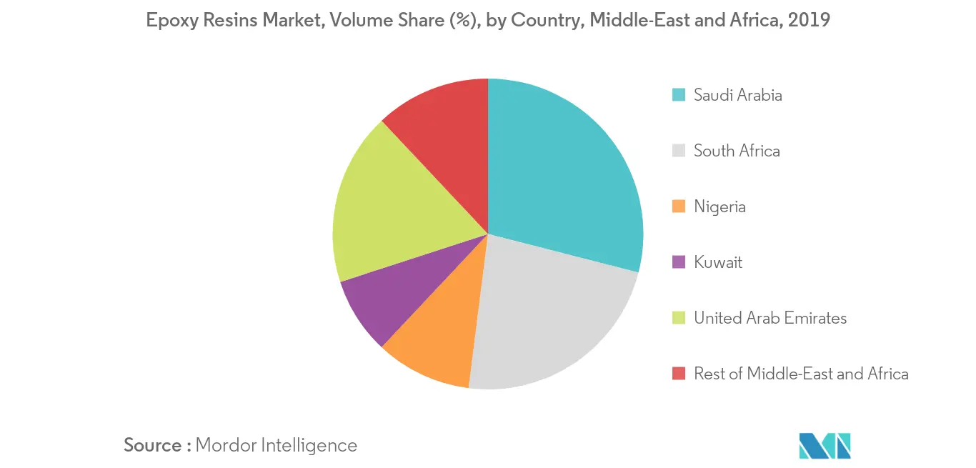 Middle-East and Africa Epoxy Resins Market - Regional Trend