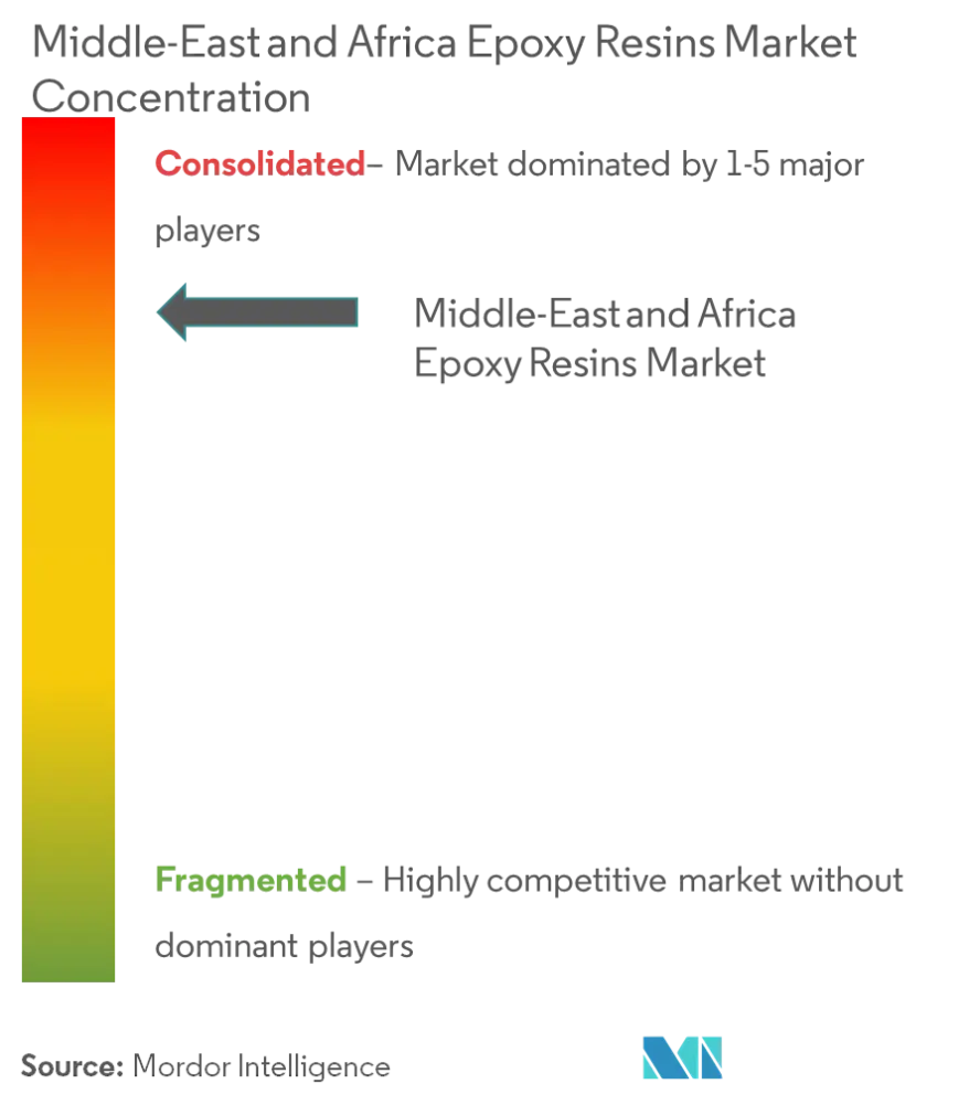 Market Concentration - Middle-East and Africa Epoxy Resins Market.png