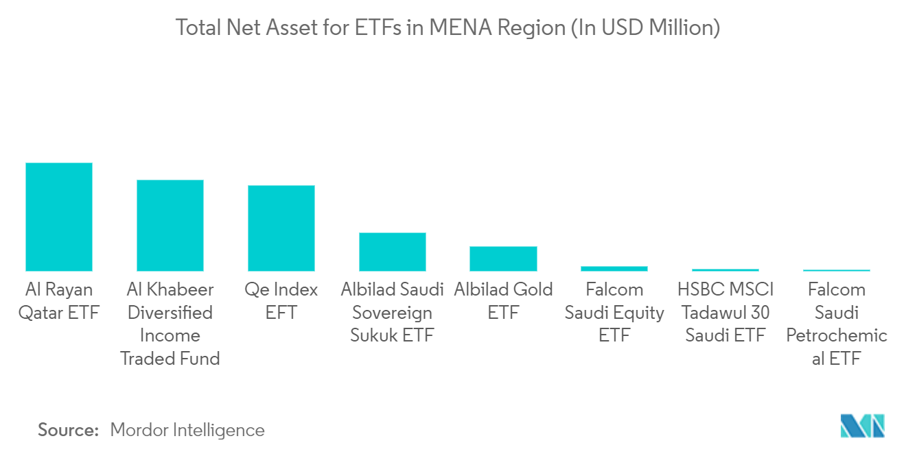 Tổng tài sản ròng cho các quỹ ETF trong khu vực MENA (tính bằng triệu USD)