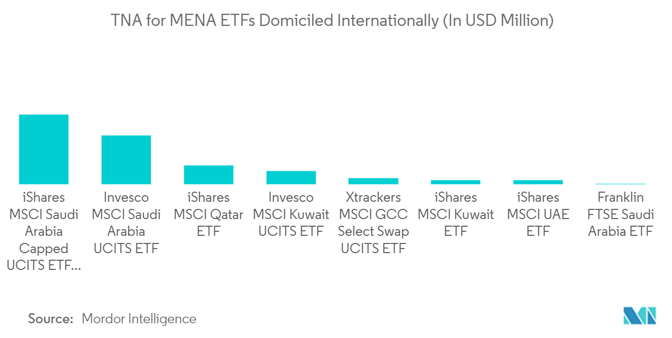 MENA ETF có trụ sở quốc tế (tính bằng triệu USD)