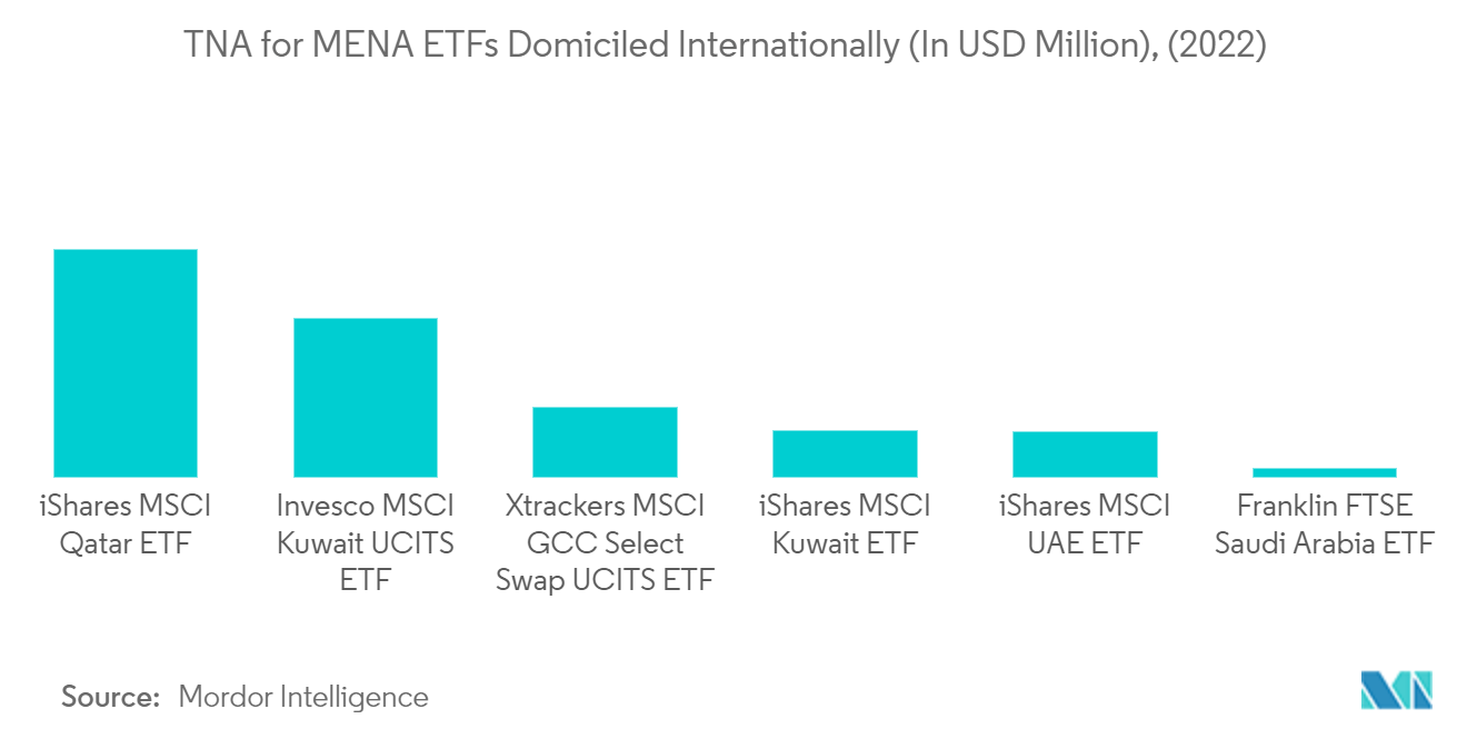 Middle East And Africa ETF Market: TNA for MENA ETFs Domiciled Internationally (In USD Million), (2022)