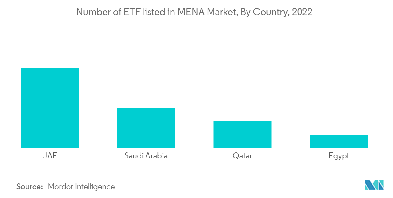 Middle East And Africa ETF Market: Number of ETF listed in MENA Market, By Country, 2022