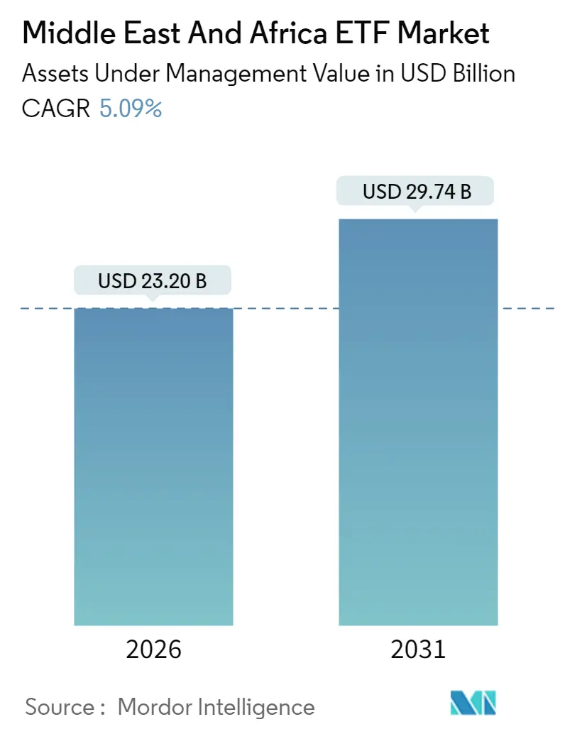 Middle East And Africa ETF Market (2025 - 2030)