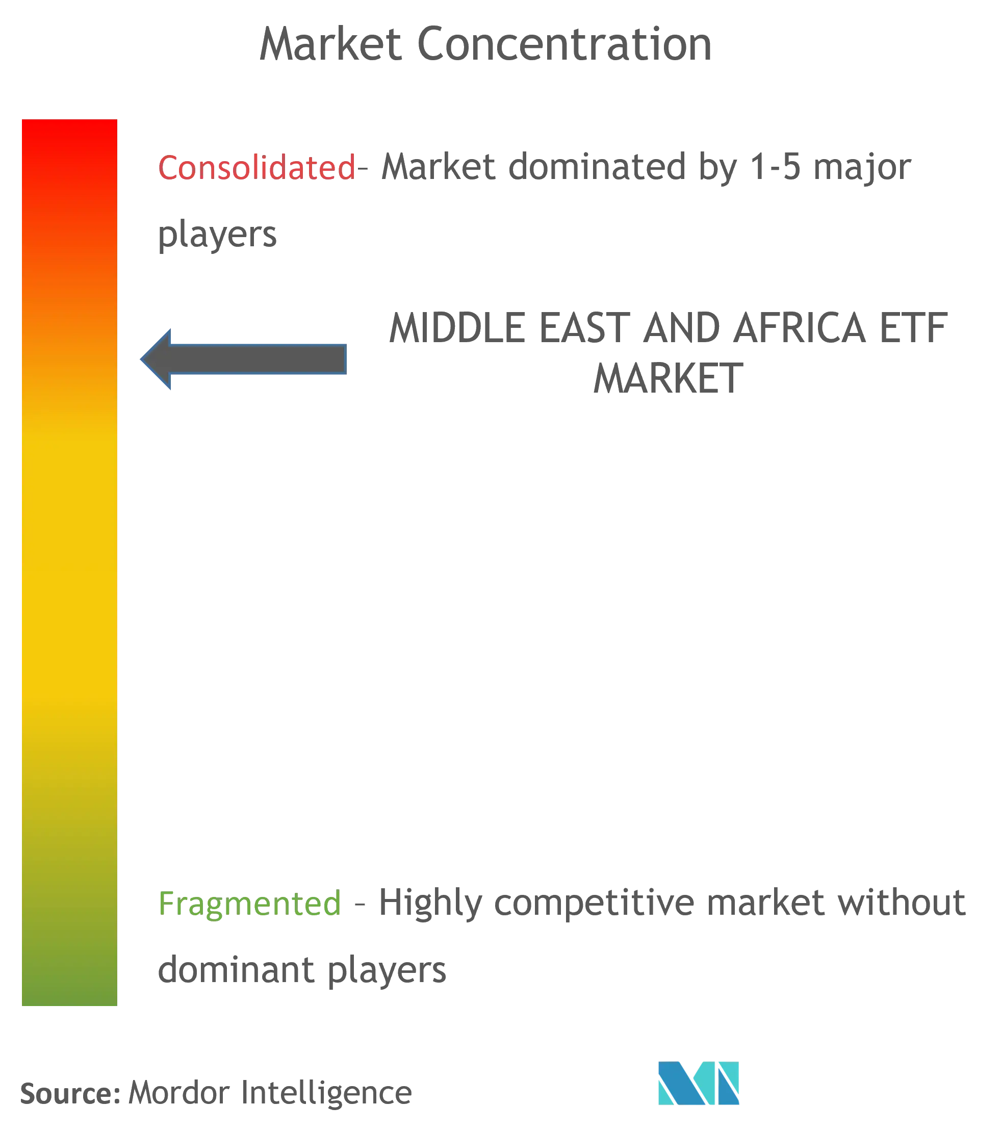 Middle East And Africa ETF Market Concentration