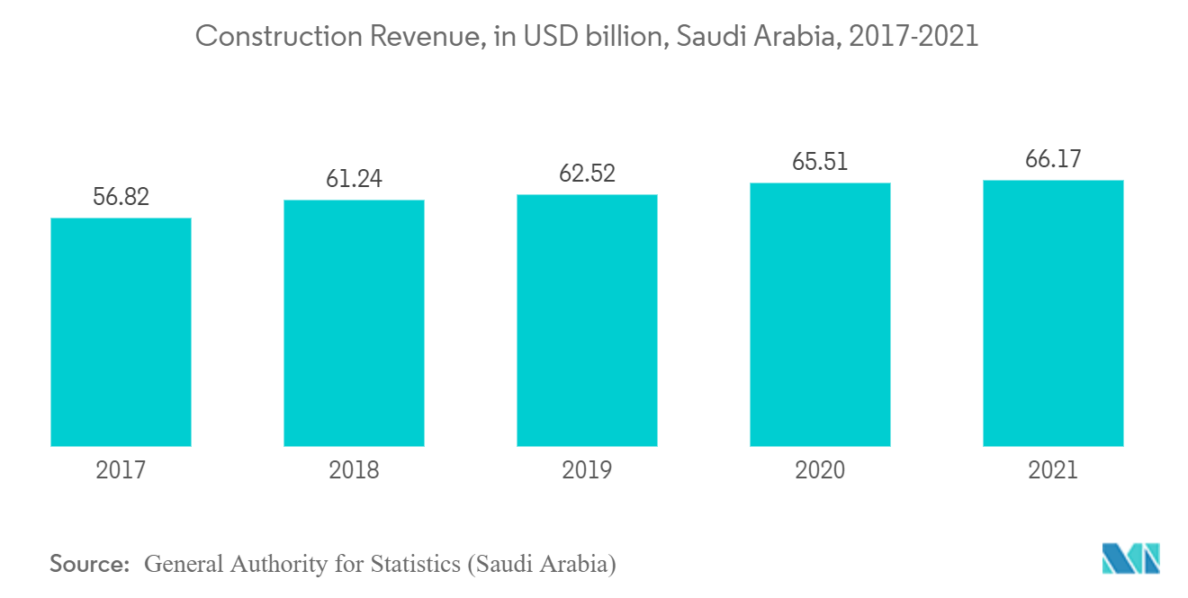 Expansion Vessel Market - Construction Revenue, in USD billion, Saudi Arabia, 2017-2021