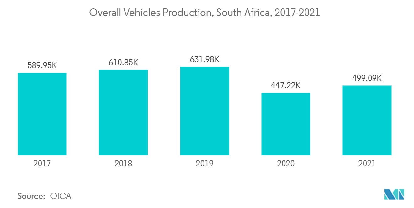 拡張容器用メンブレン市場 - 自動車生産台数全体, 南アフリカ, 2017-2021