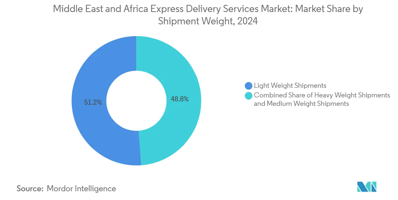 Middle East and Africa Express Delivery Services Market: Market Share by Shipment Weight