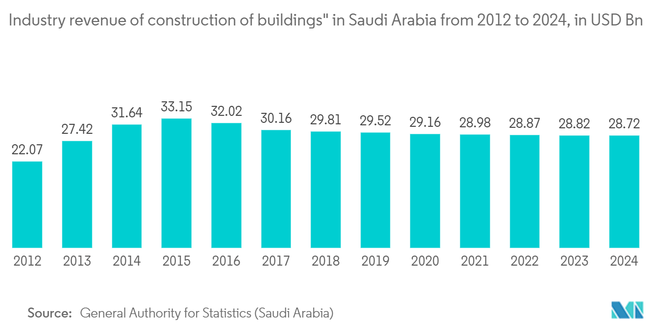 Marché du Facility Management MEA  Chiffre daffaires de lindustrie de la construction de bâtiments en Arabie saoudite de 2012 à 2024, en milliards USD