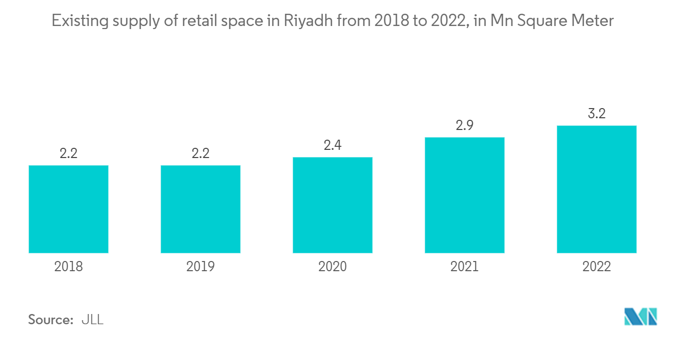 MEA Facility Management Market Oferta existente de espaço de varejo em Riad de 2018 a 2022, em Mn Square Meter