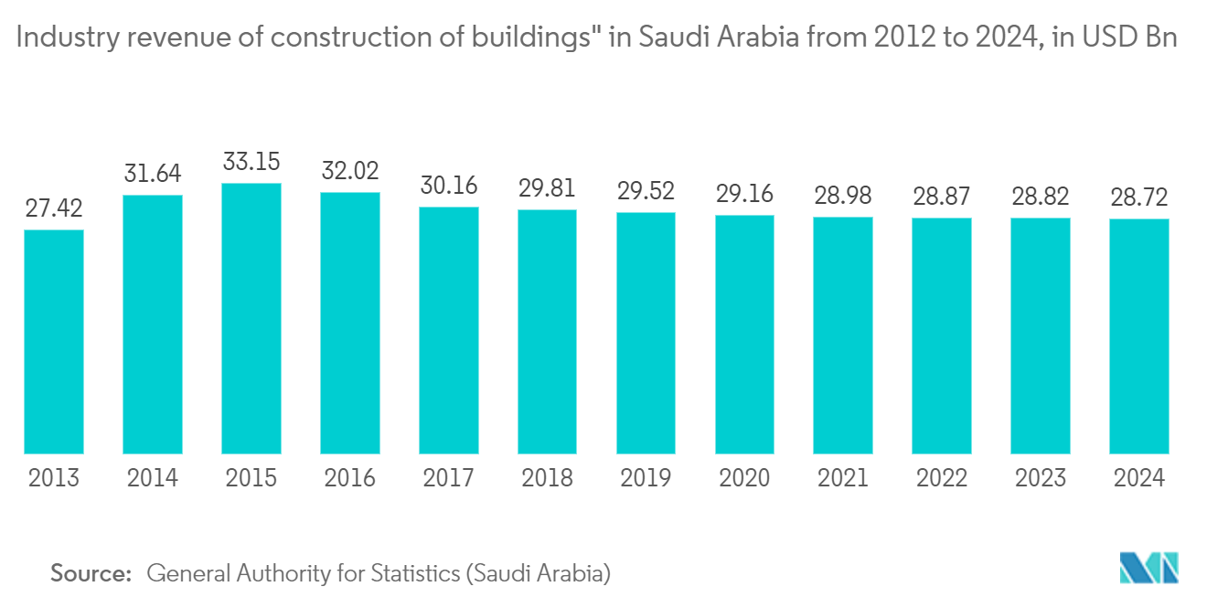 MEA Facility Management Market: IIndustry revenue of “construction of buildings" in Saudi Arabia from 2012 to 2024, in USD Bn