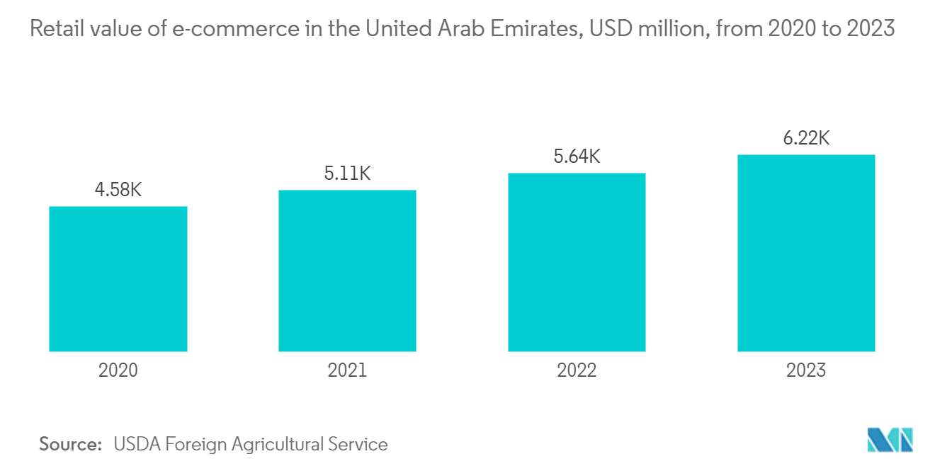 MEA Facility Management Market: Average Retail Rents, YoY % Change, 2023