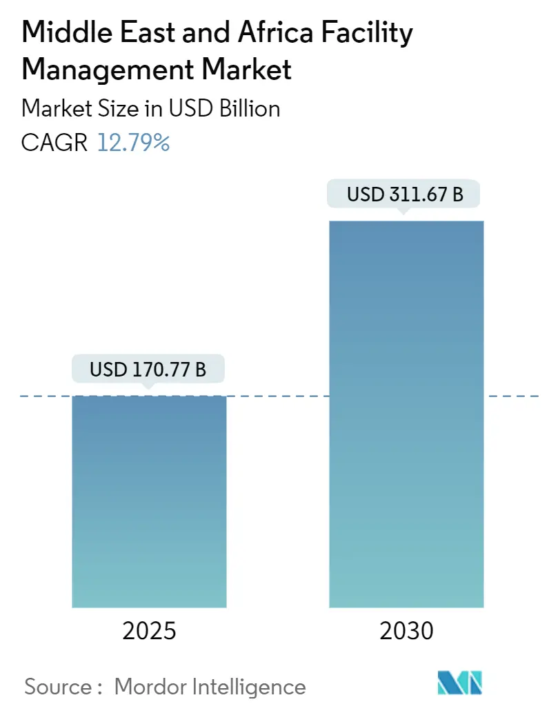 Mercato del facility management in Medio Oriente e Africa (2025-2030)