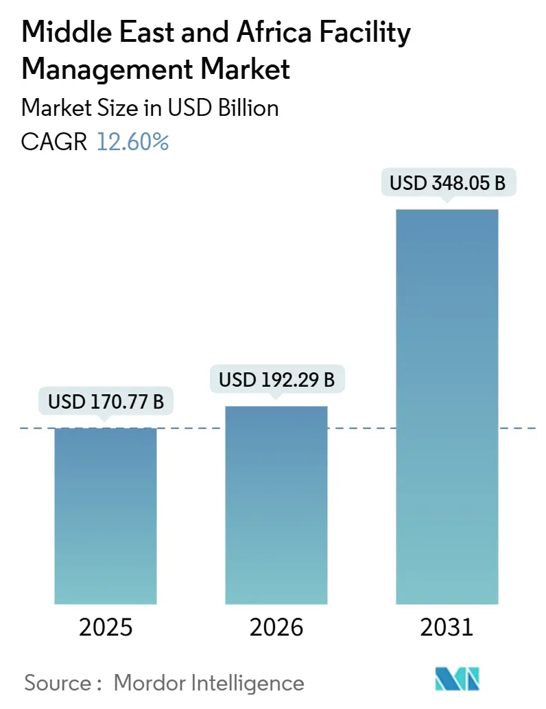 Middle East And Africa Facility Management Market (2026 - 2031)