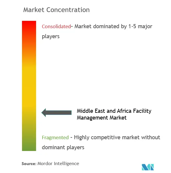 Middle East and Africa Facility Management Market