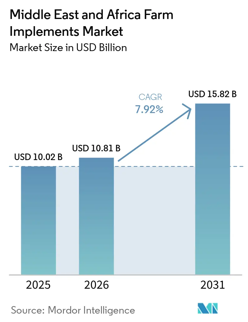 Middle East and Africa Farm Implements Market Size