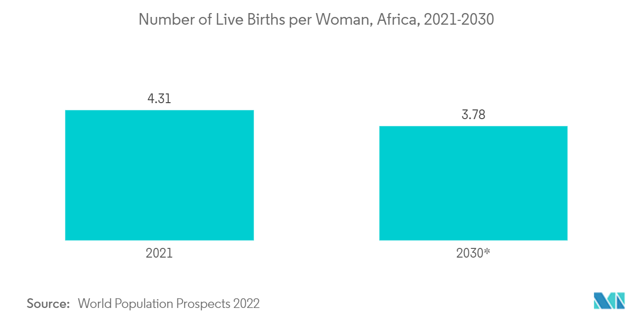 Markt für fetale und neonatale Überwachung im Nahen Osten und Afrika Anzahl der Lebendgeburten pro Frau, Afrika