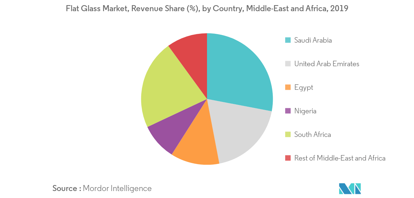 Middle East And Africa Flat Glass Market Growth Trends And Forecast 2020 2025