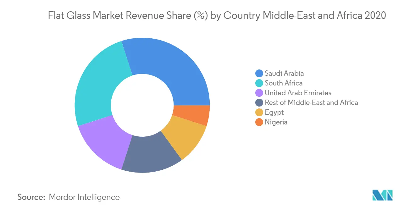 Middle-East and Africa Flat Glass Market - Regional Trend