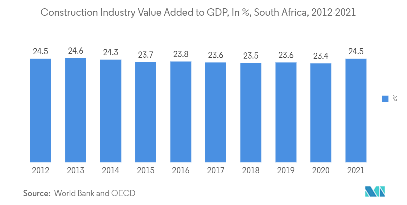 中东和非洲平板玻璃市场：建筑业增加值占 GDP 的百分比，南非，2012-2021 年