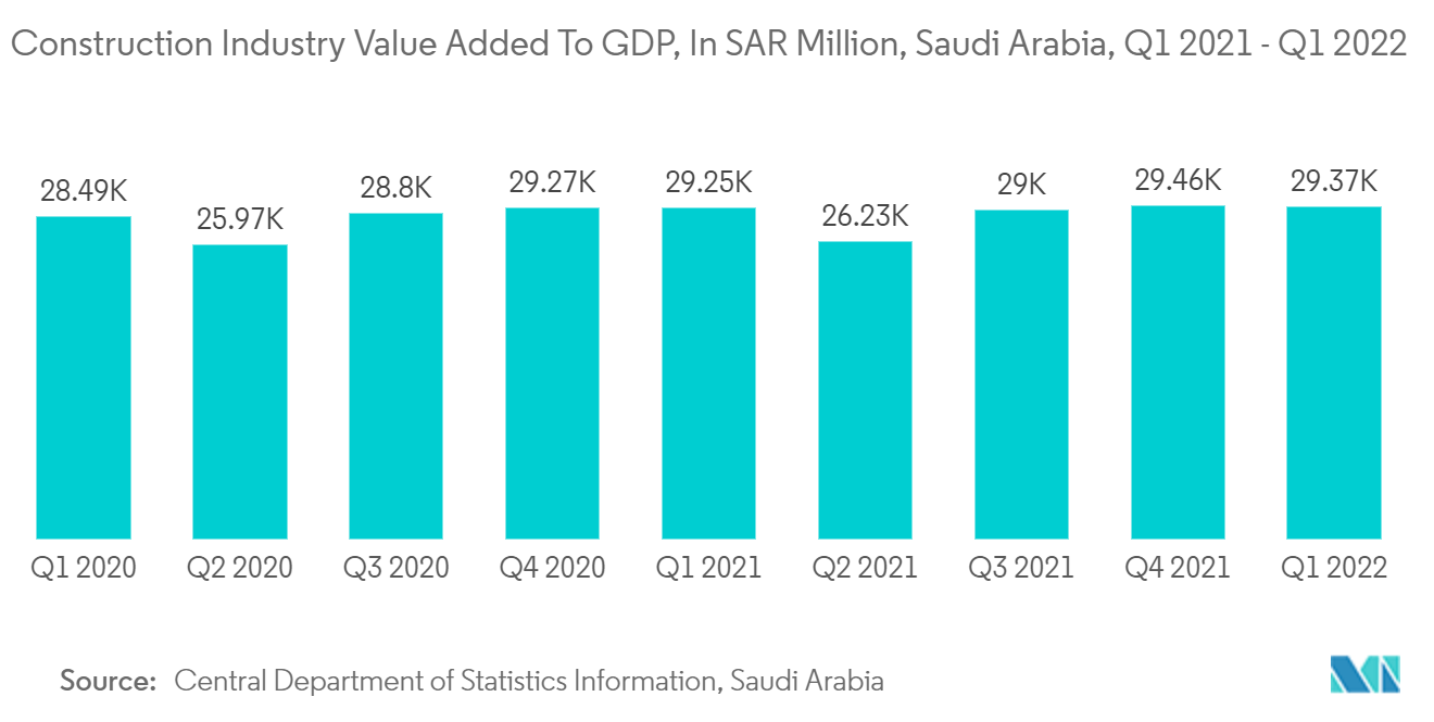 Mercado de vidro plano no Oriente Médio e na África valor agregado da indústria da construção ao PIB, em SAR milhões Arábia Saudita, primeiro trimestre de 2021- primeiro trimestre de 2022